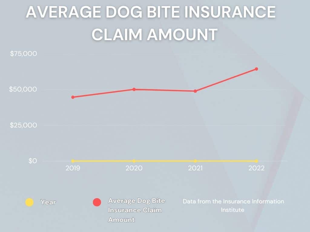 Dog bite settlement figures in the U.S.